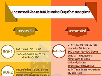 มาตรการภาษีเพื่อส่งเสริมให้ประเทศไทยเป็นศูนย์กลางของภูมิภาค